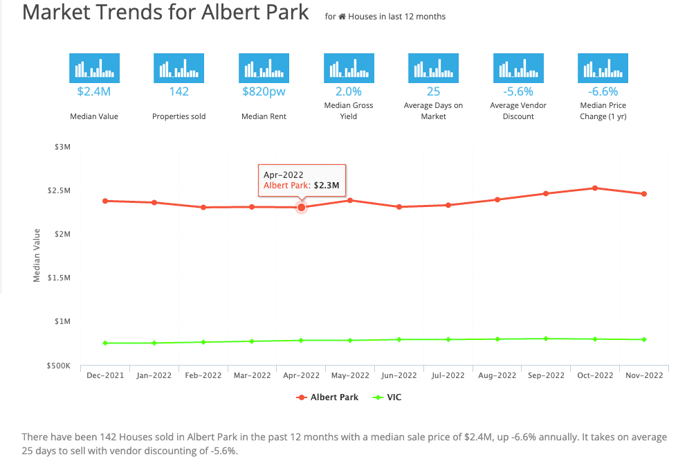 Market Trends for Albert Park March 2023