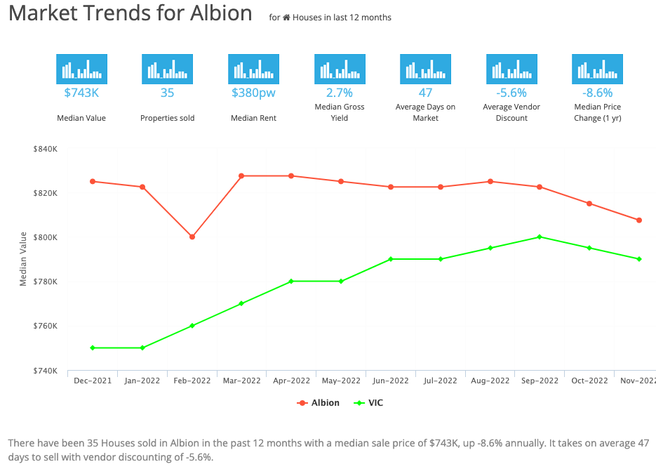 Market Trends for Albion March 2023