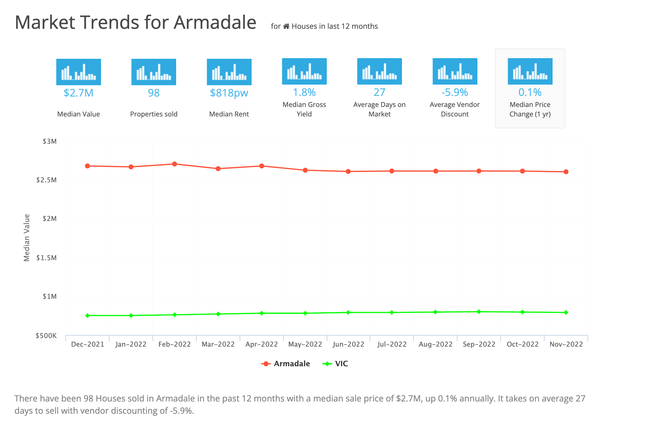 Market Trends for Armadale March 2023