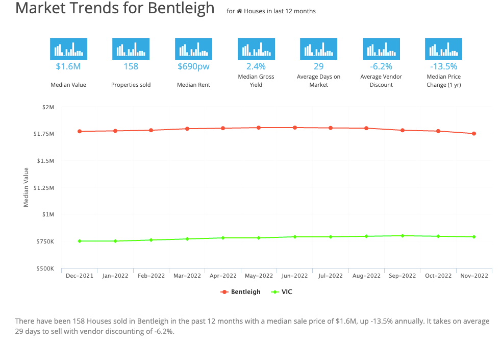 Market Trends for Bentleigh March 2023