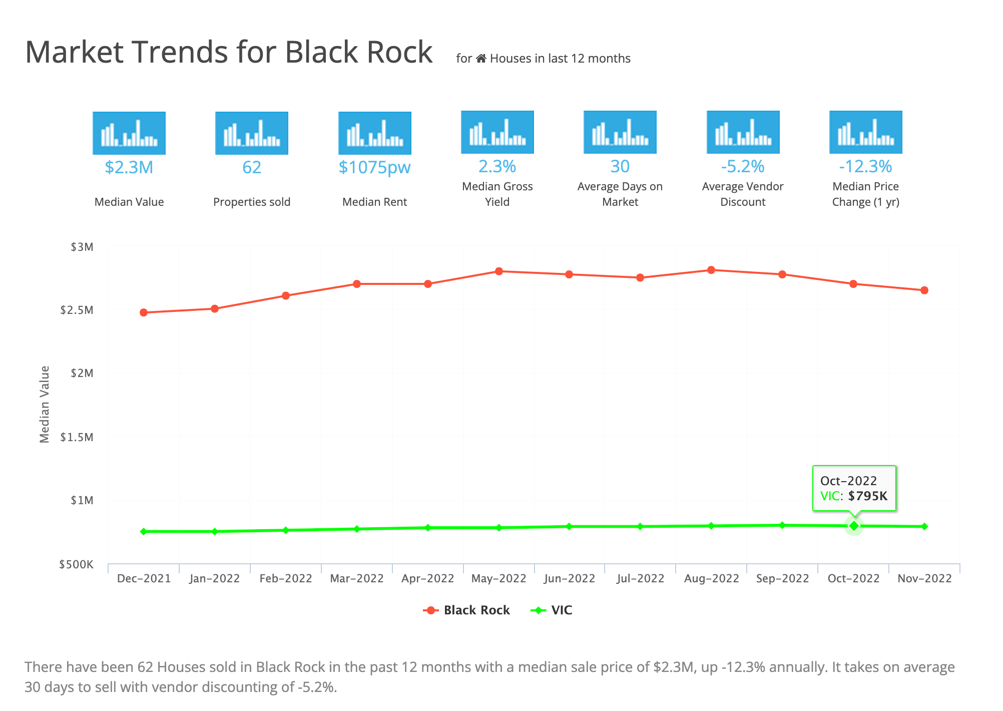 Market Trends for Black Rock March 2023