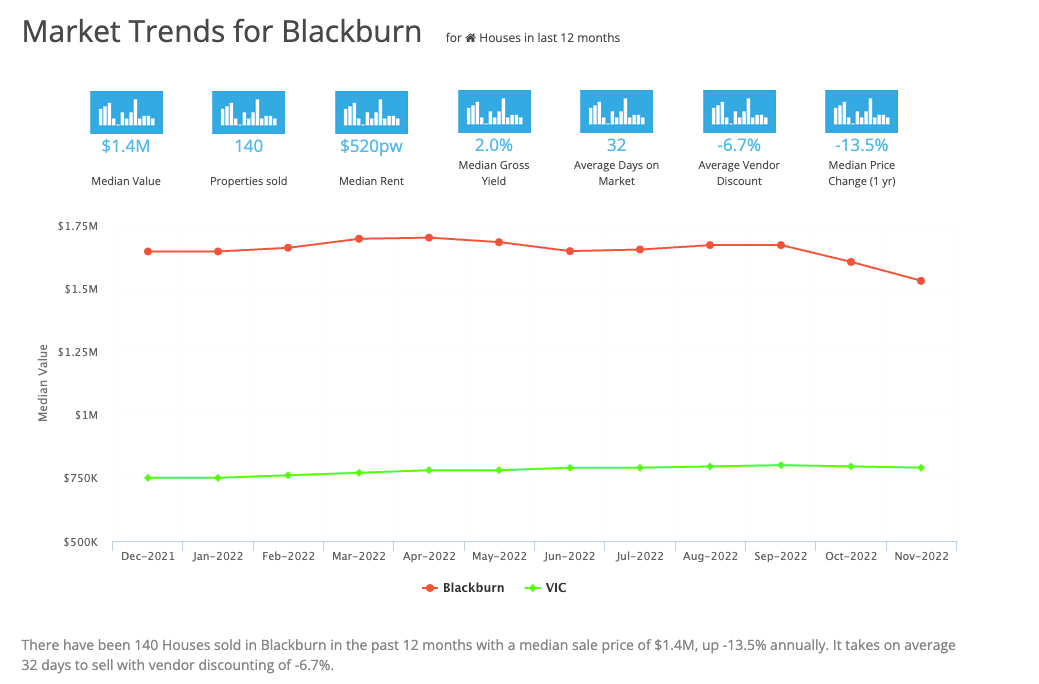 Market Trends for Blackburn March 2023