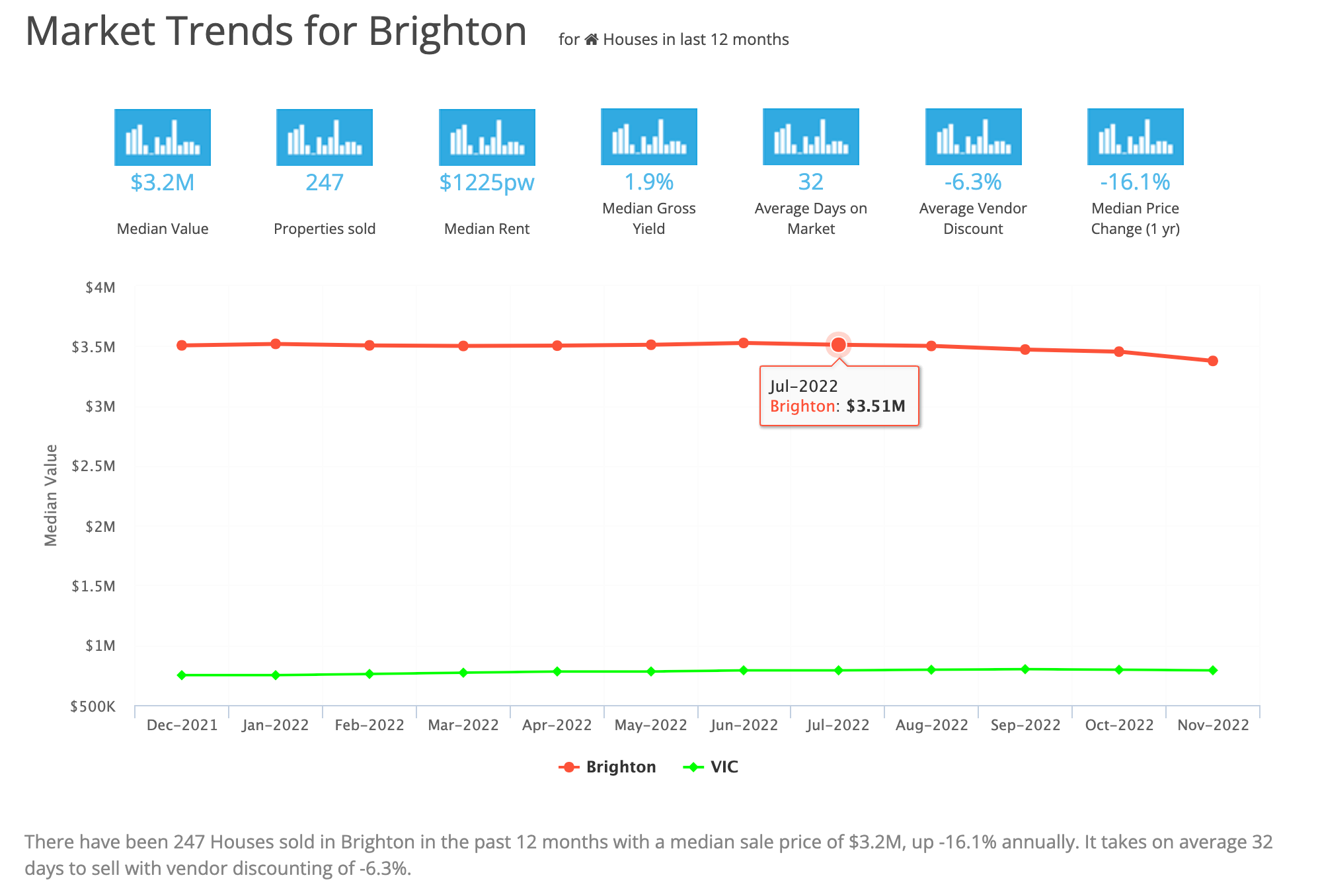 Market Trends for Brighton March 2023