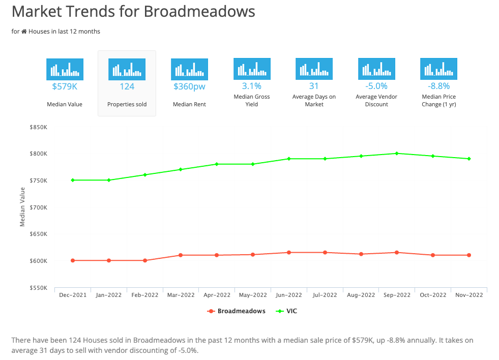 Market Trends for Broadmeadows March 2023