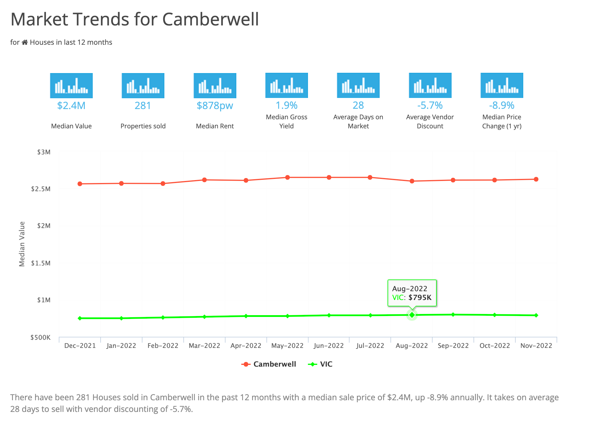 Market Trends for Camberwell March 2023