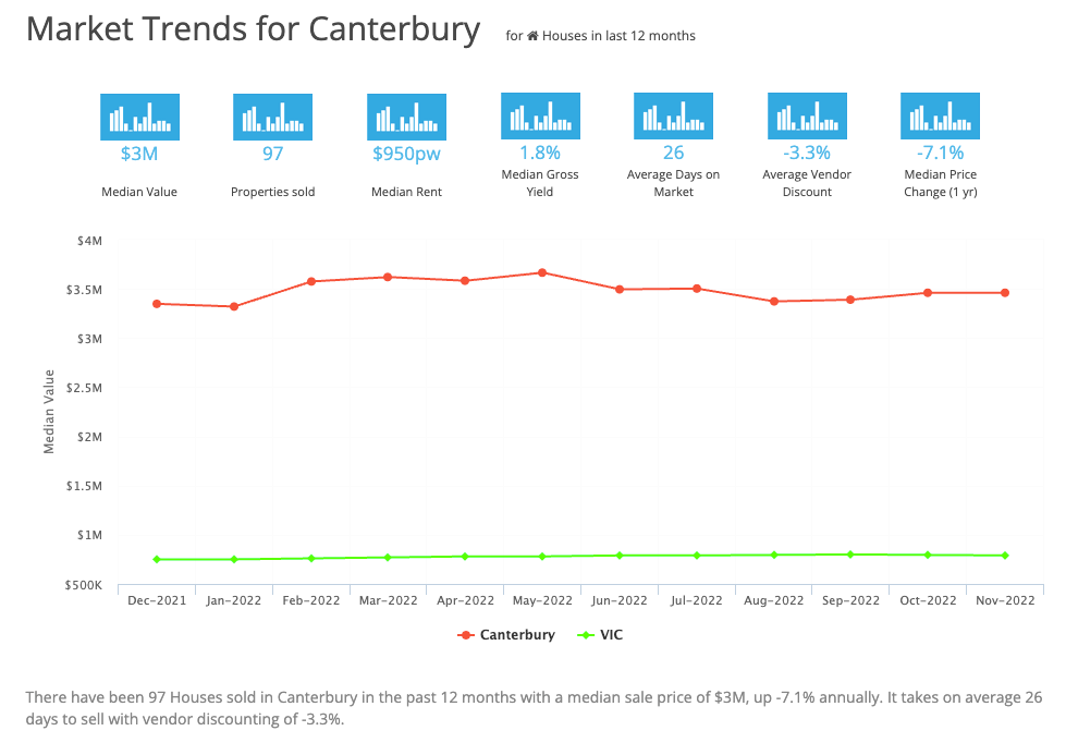 Market Trends for Canterbury March 2023