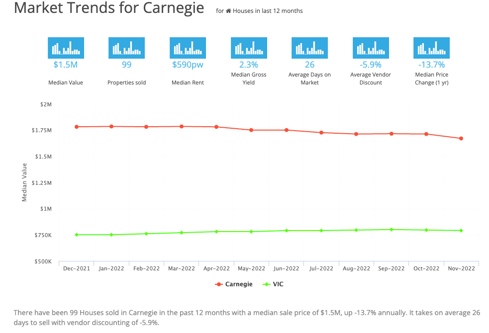 Market Trends for Carnegie March 2023