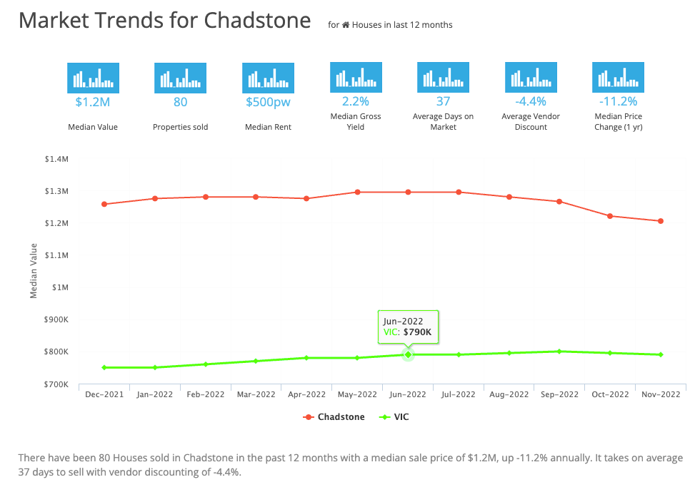 Market Trends for Chadstone March 2023