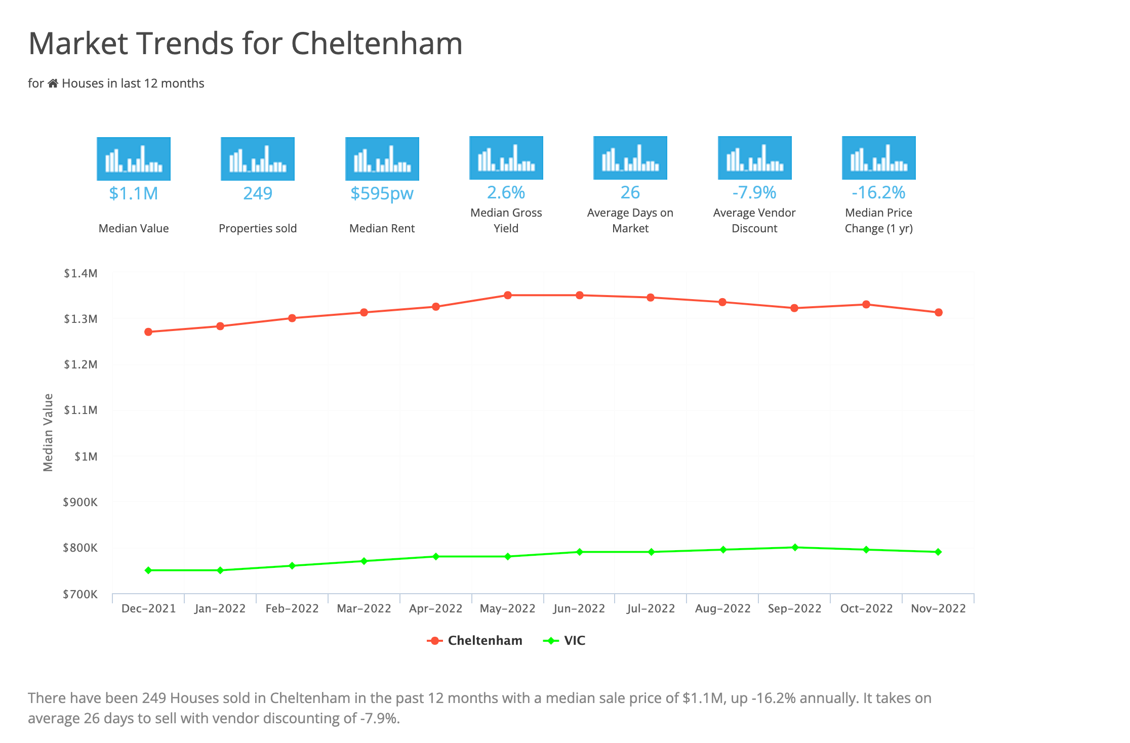 Market Trends for Cheltenham March 2023