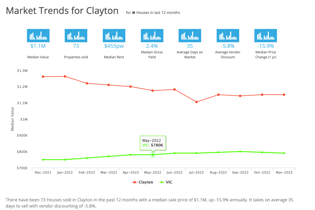 Market Trends for Clayton March 2023