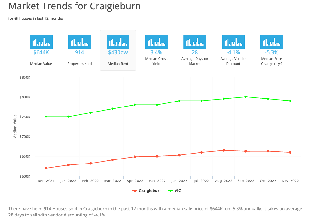 Market Trends for Craigieburn March 2023
