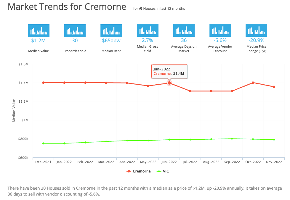 Market Trends for Cremorne March 2023