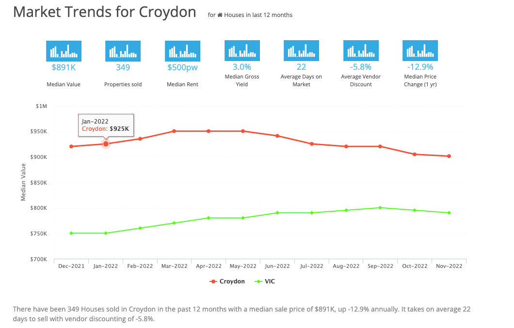 Market Trends for Croydon March 2023