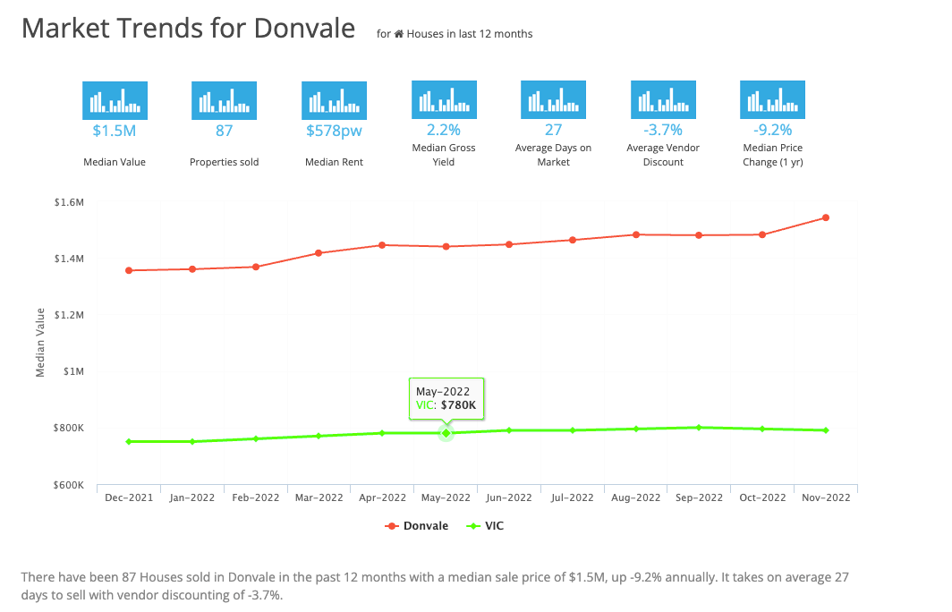 Market Trends for Donvale March 2023