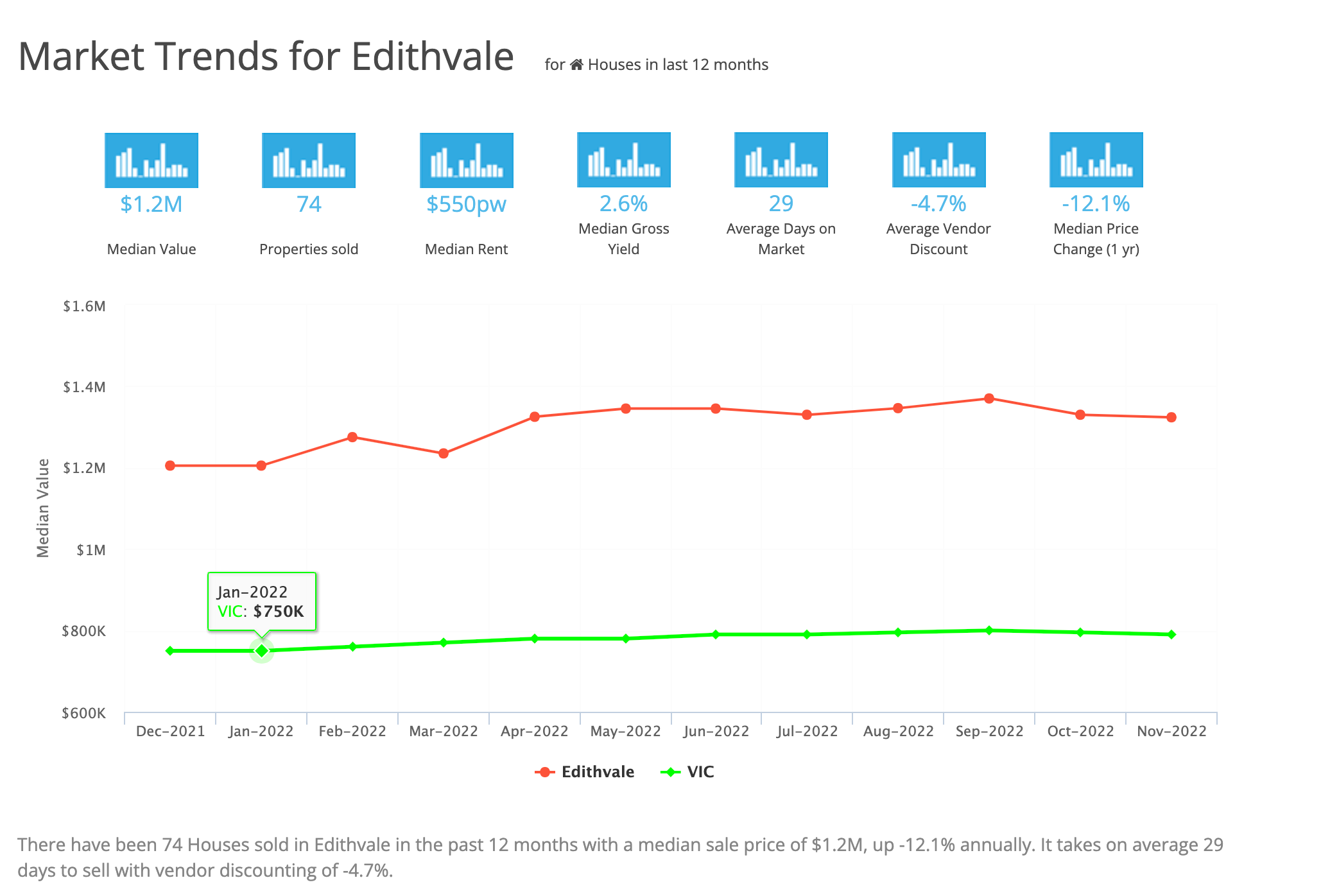 Market Trends for Edithvale March 2023