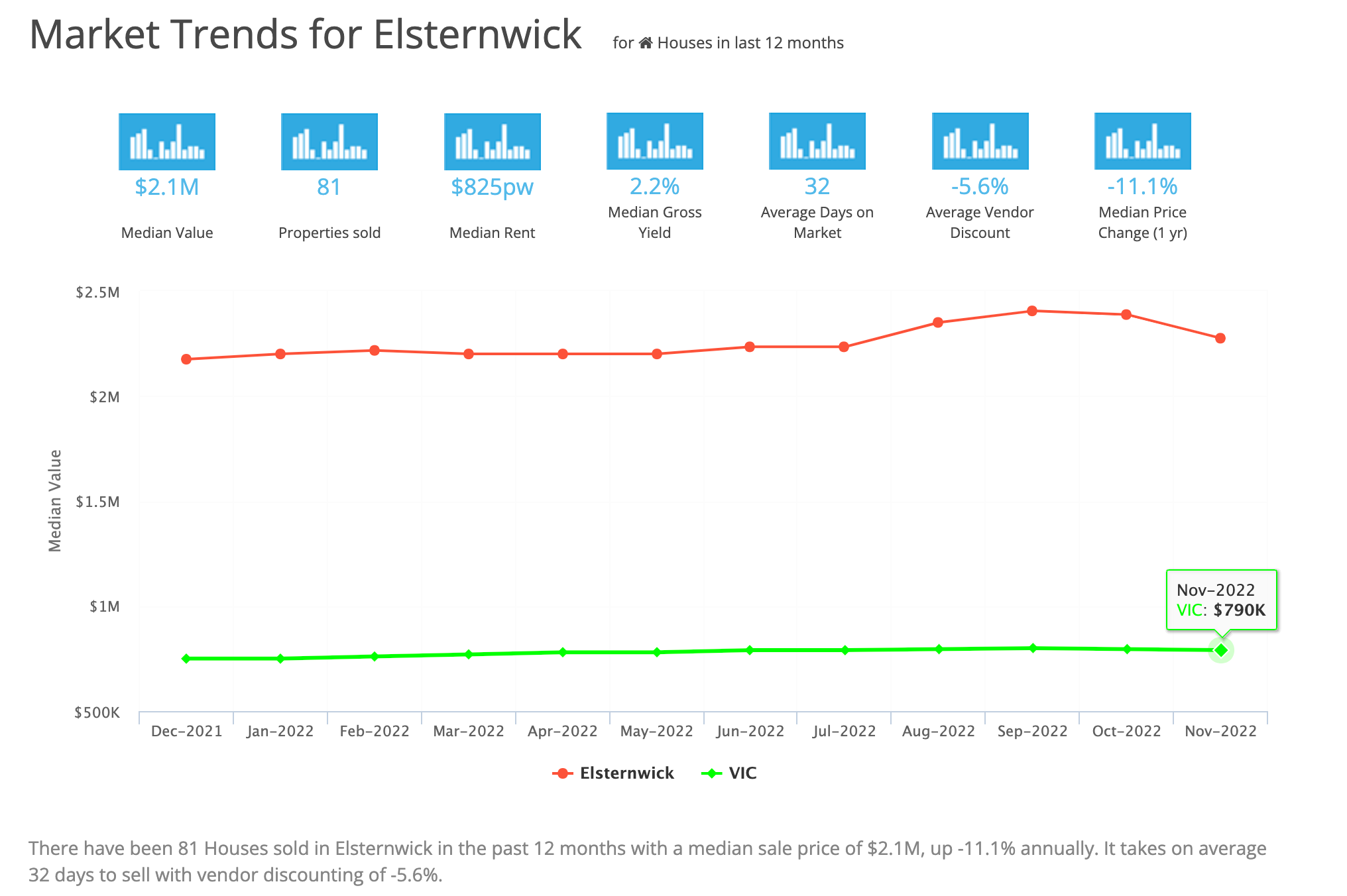 Market Trends for Elsternwick March 2023