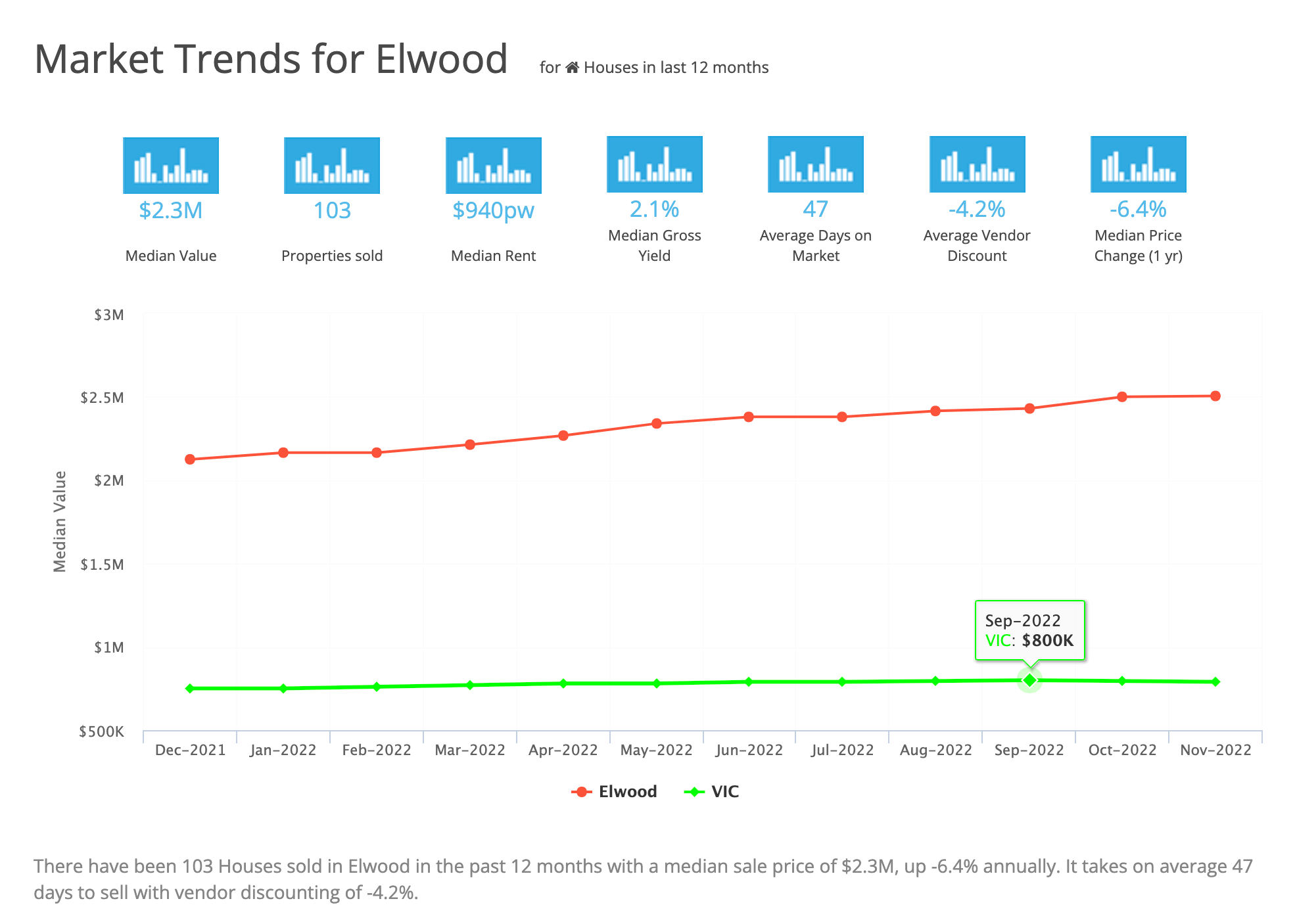 Market Trends for Elwood March 2023