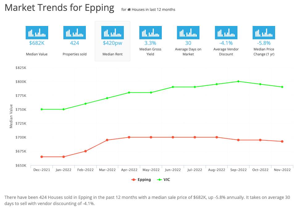 Market Trends for Epping March 2023
