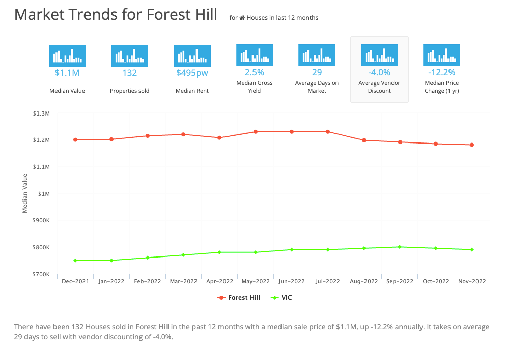 Market Trends for Forest Hill March 2023
