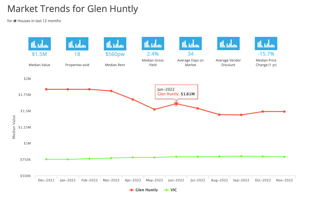 Market Trends for Glen Huntly March 2023