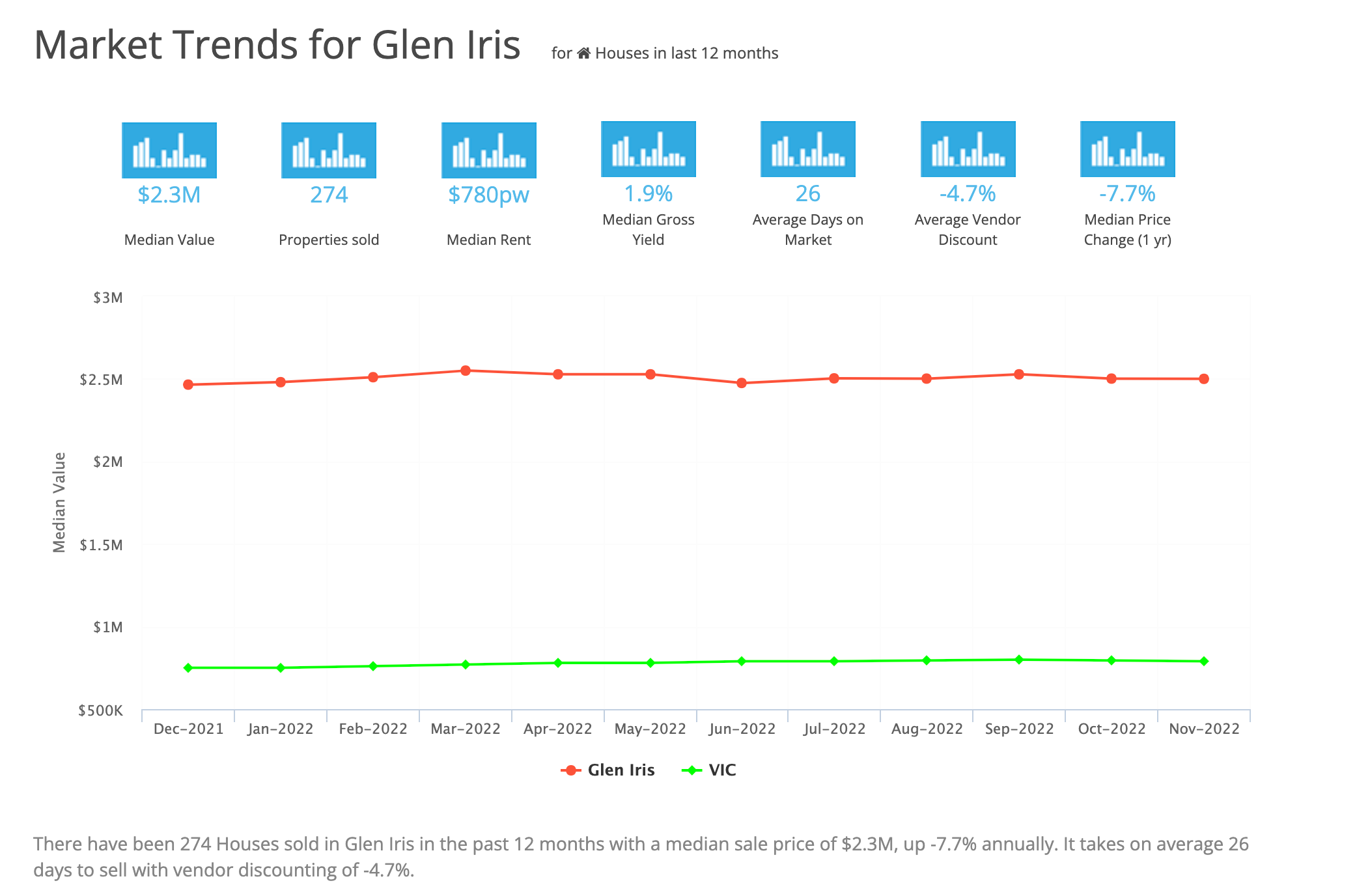 Market Trends for Glen Iris March 2023