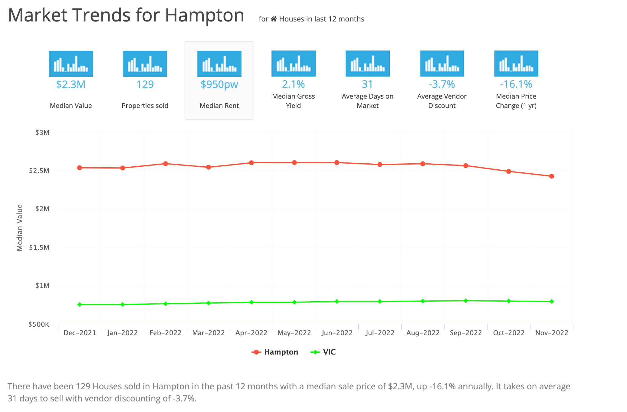 Market Trends for Hampton March 2023