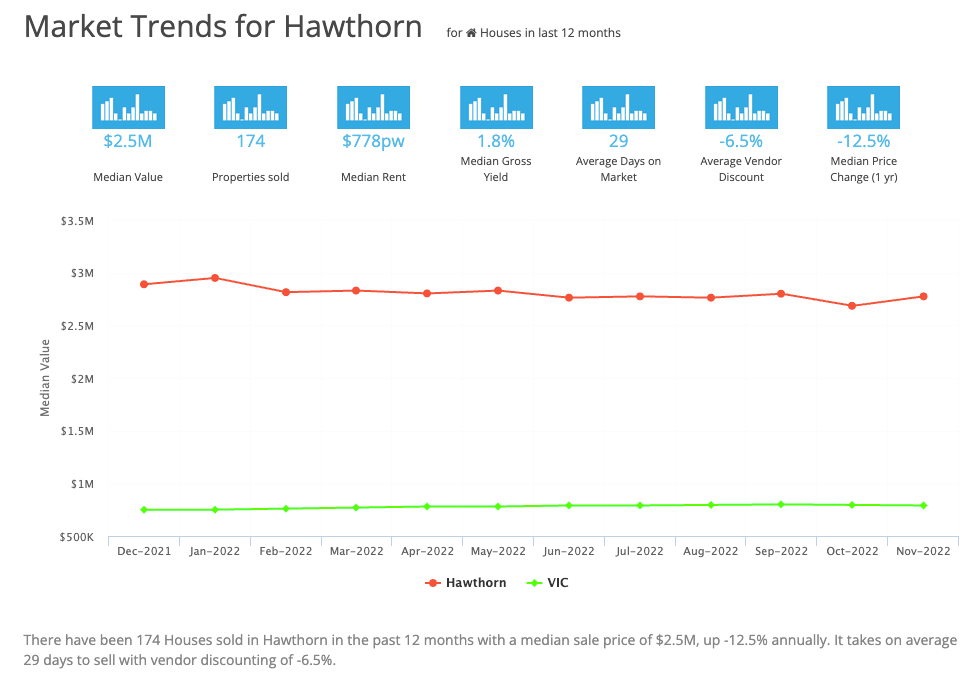 Market Trends for Hawthorn March 2023