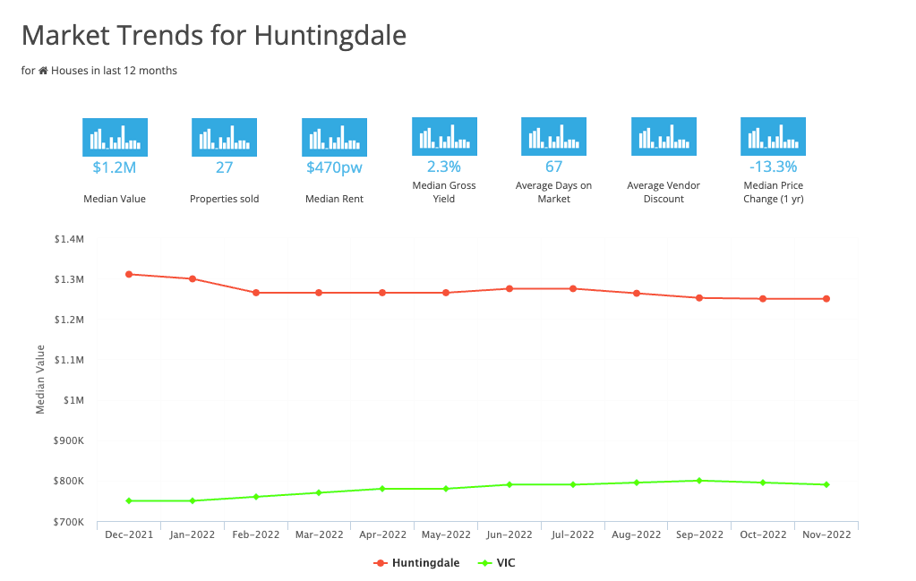 Market Trends for Huntingdale March 2023