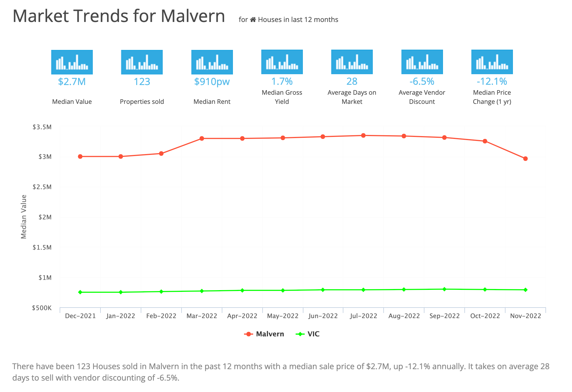Market Trends for Malvern March 2023