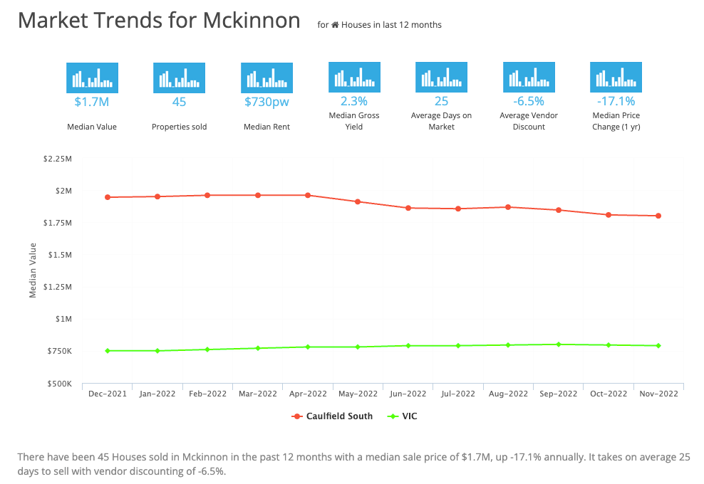 Market Trends for Mckinnon March 2023