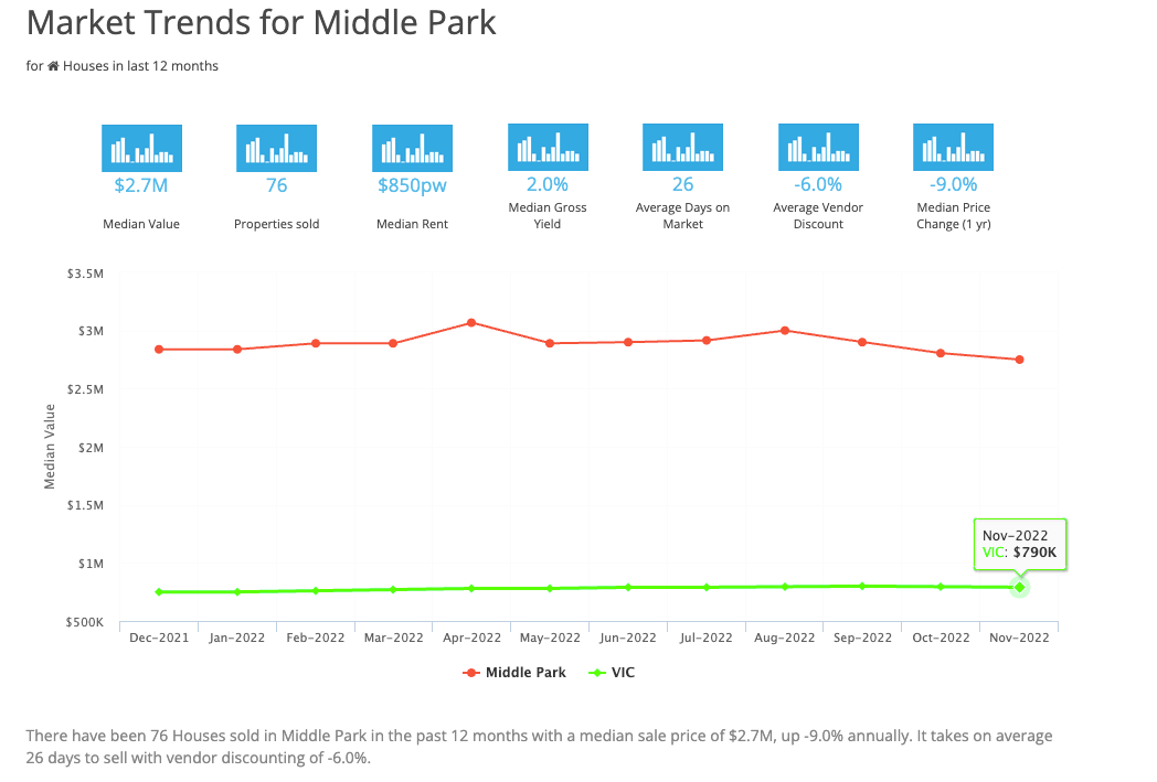 Market Trends for Middle Park March 2023