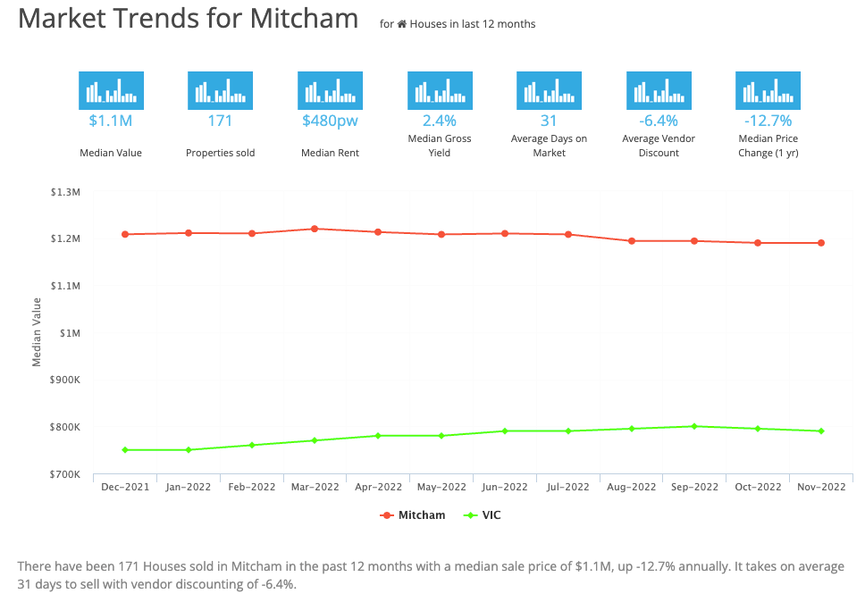 Market Trends for Mitcham March 2023