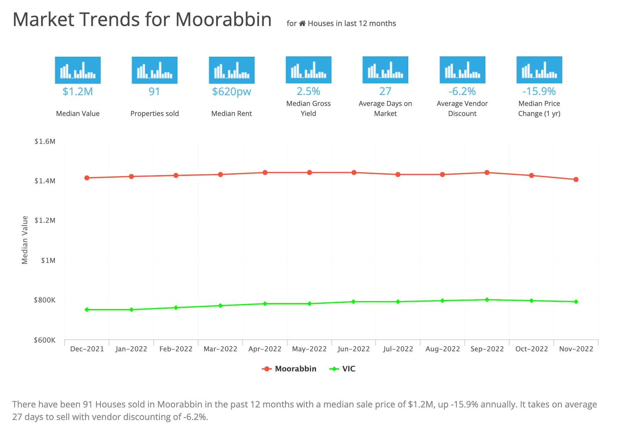 Market Trends for Moorabbin March 2023