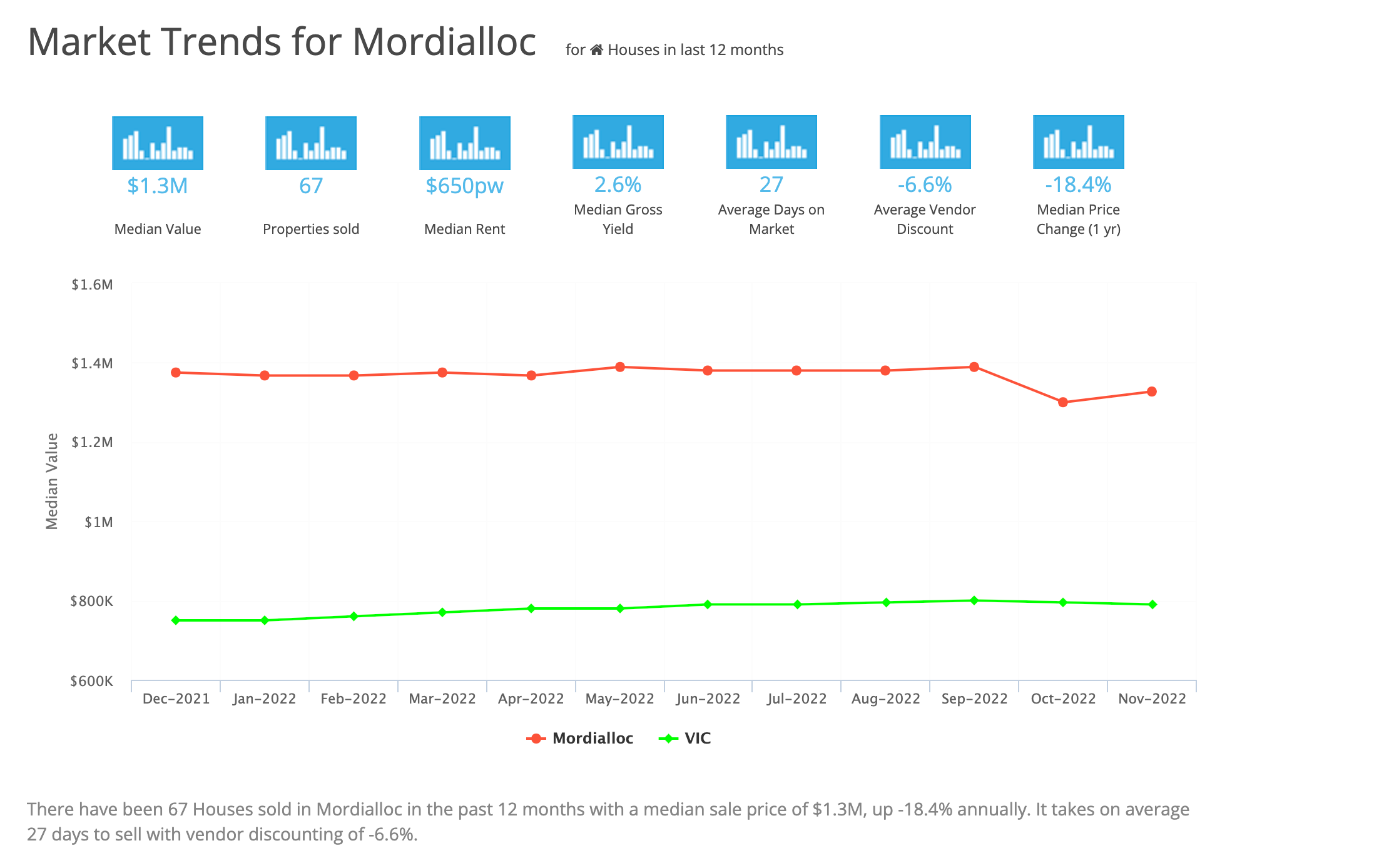 Market Trends for Mordialloc March 2023