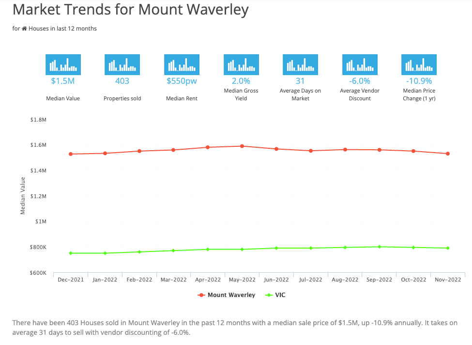 Market Trends for Mount Waverley March 2023