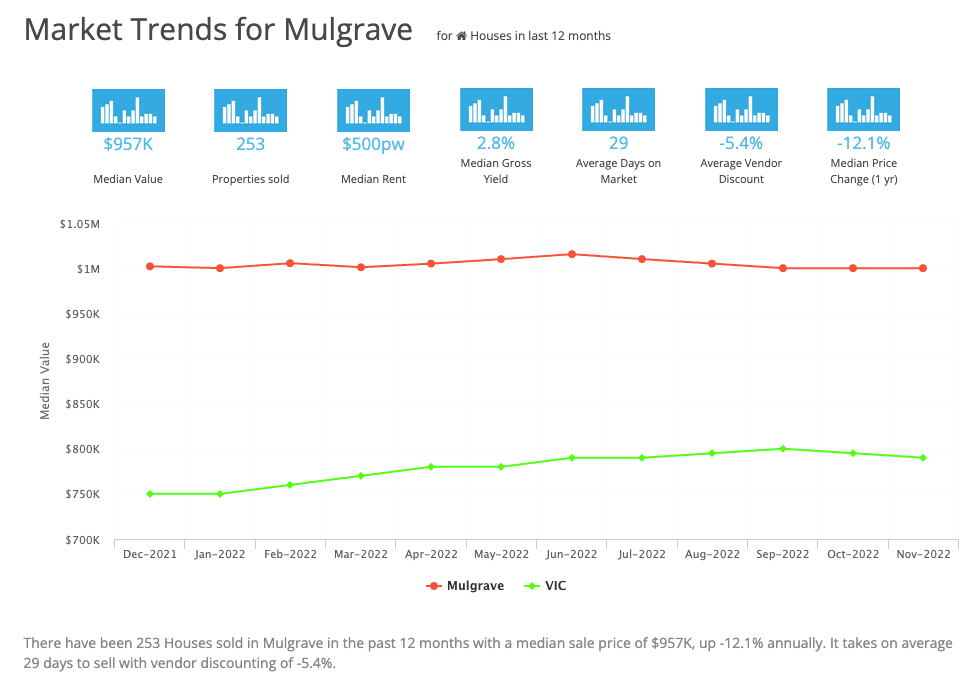 Market Trends for Mulgrave March 2023
