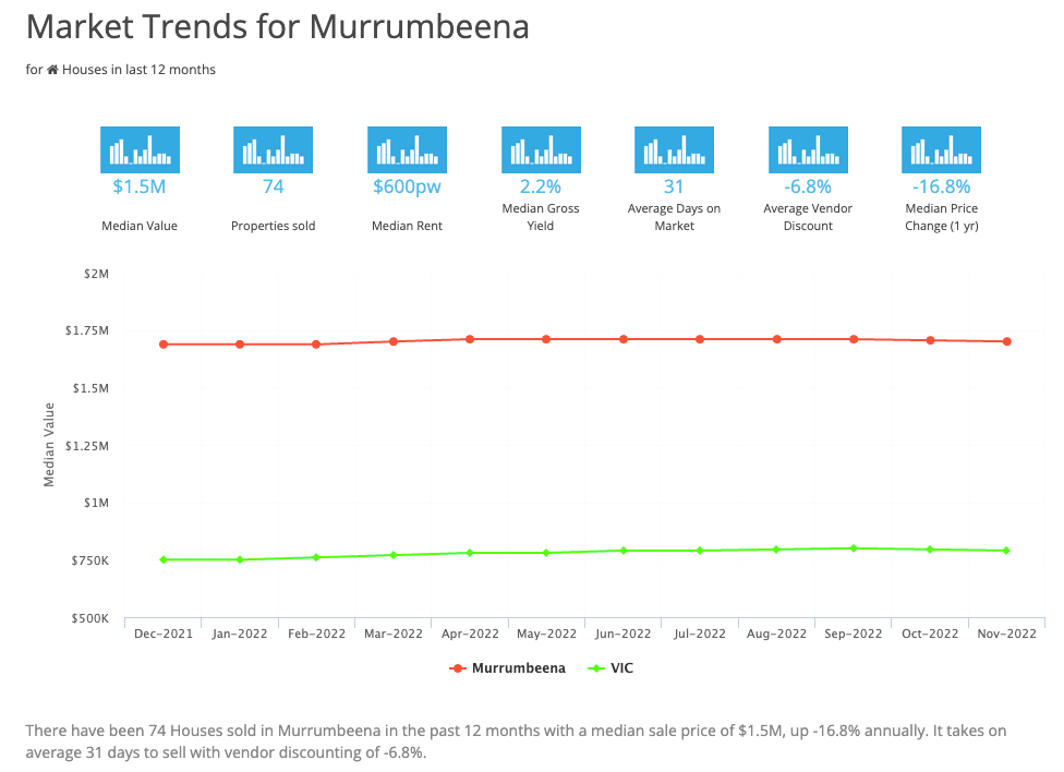 Market Trends for Murrumbeena March 2023