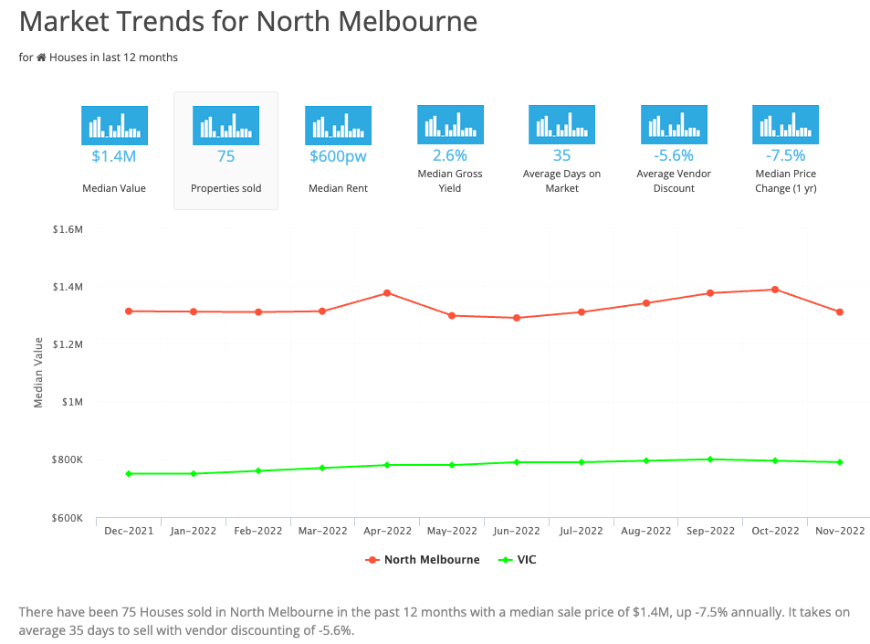 Market Trends for North Melbourne March 2023