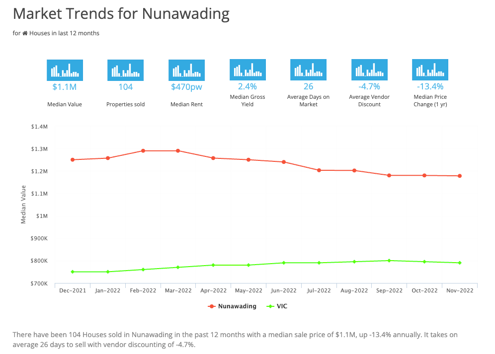 Market Trends for Nunawading March 2023