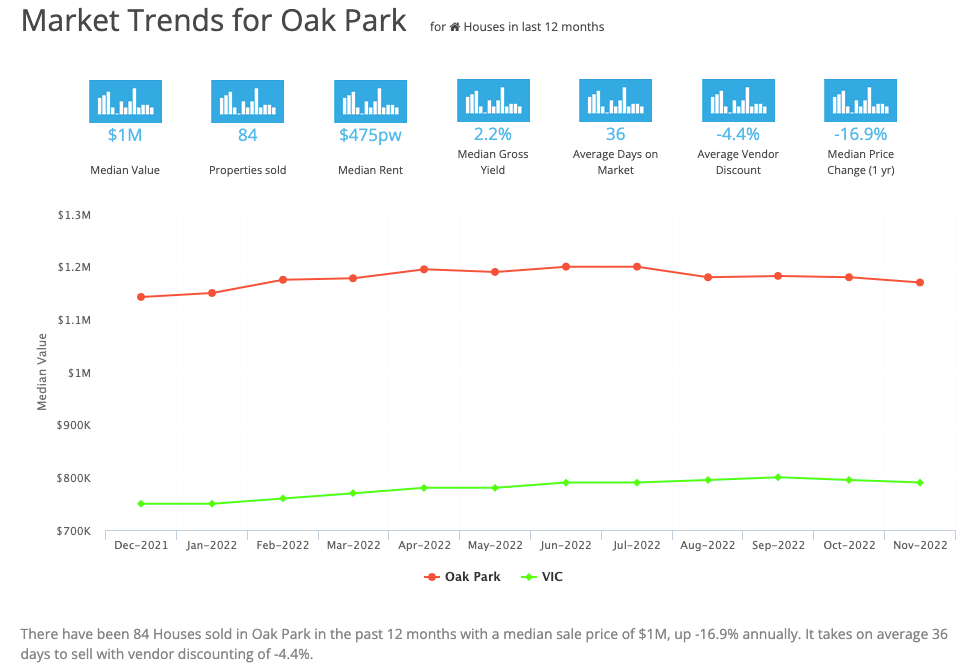 Market Trends for Oak Park March 2023