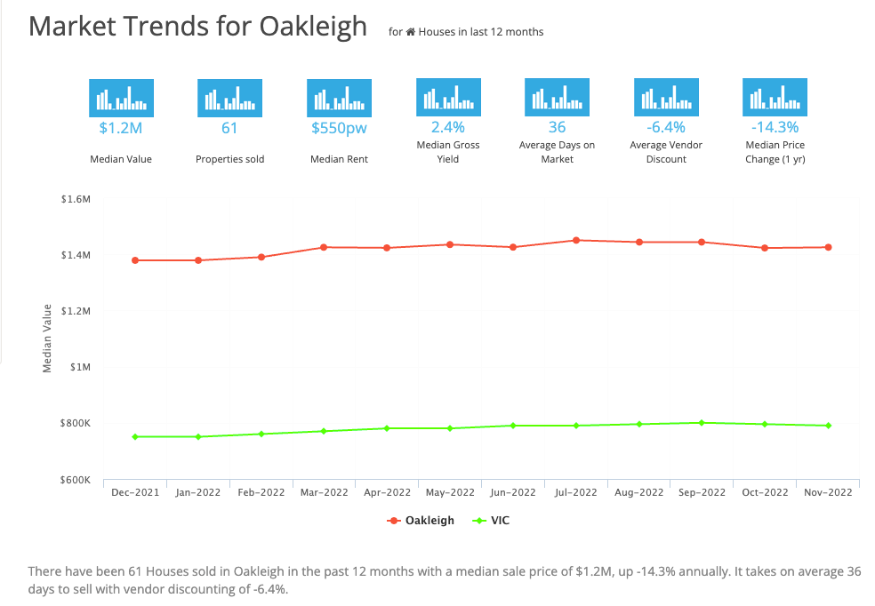 Market Trends for Oakleigh March 2023