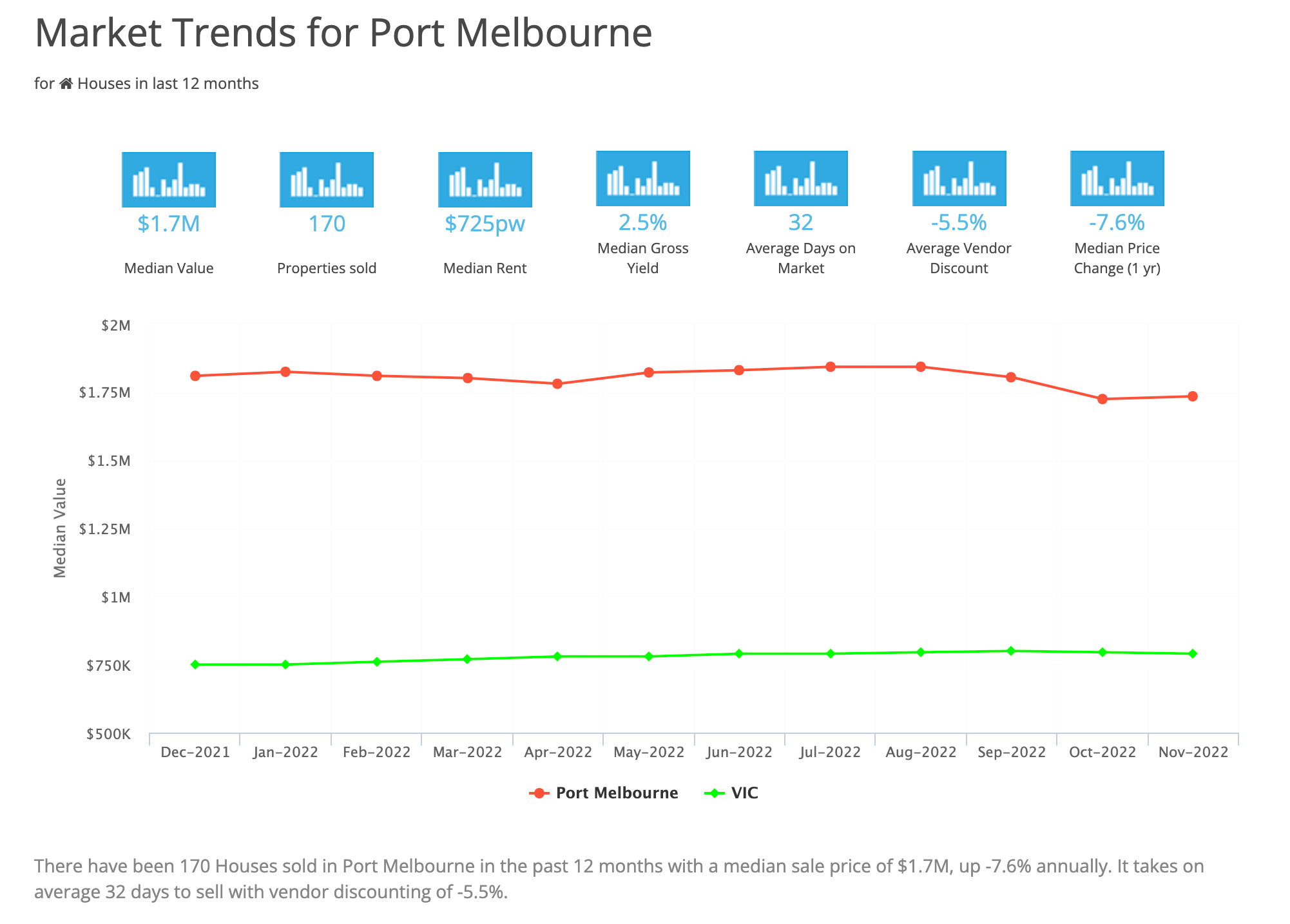 Market Trends for Port Melbourne March 2023