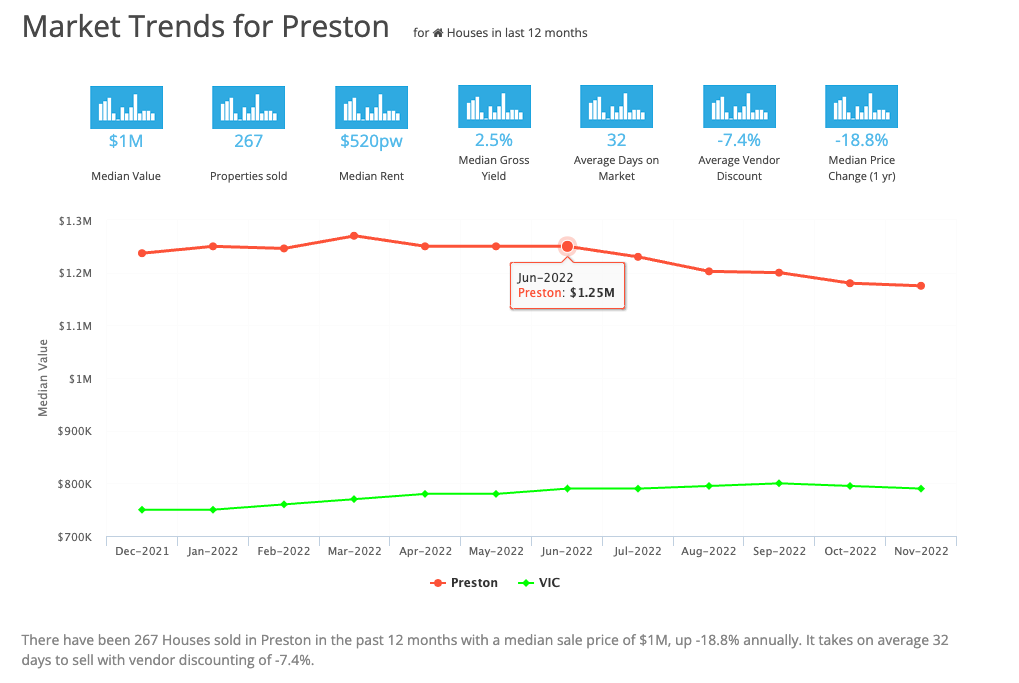 Market Trends for Preston March 2023