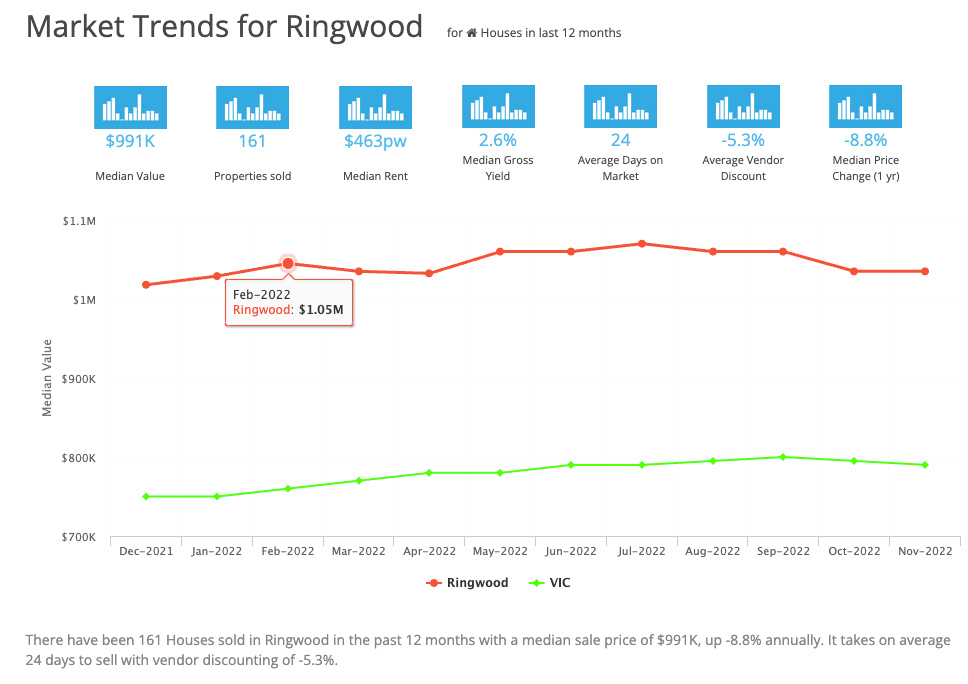 Market Trends for Ringwood March 2023
