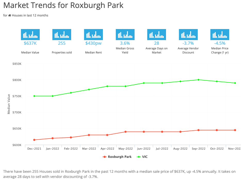 Market Trends for Roxburgh Park March 2023