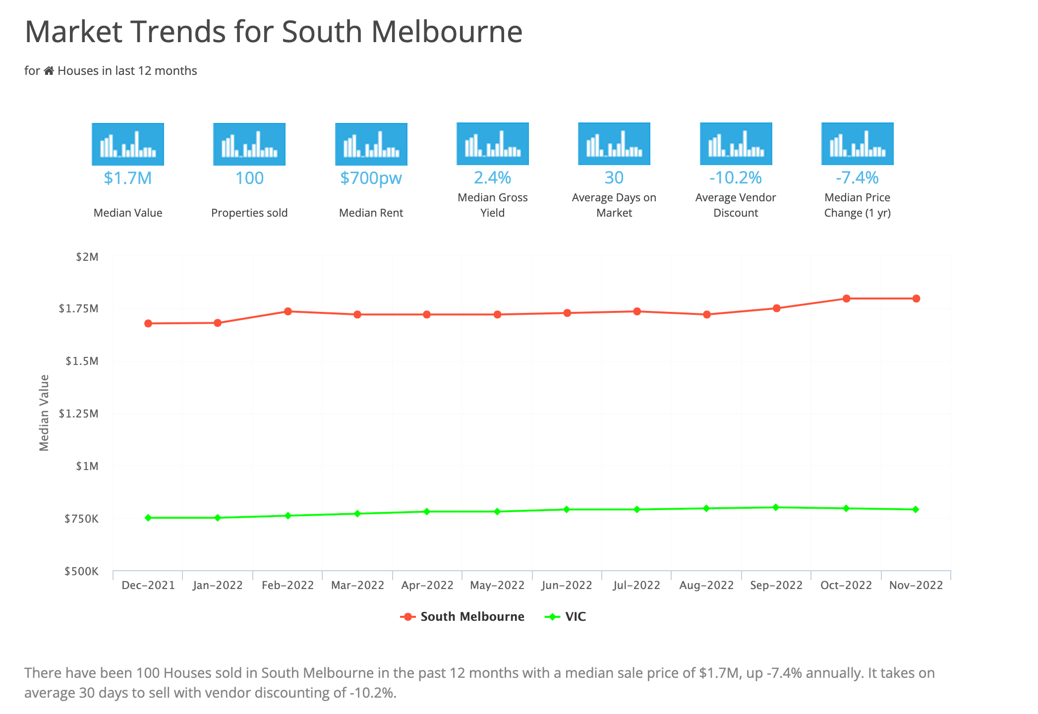 Market Trends for South Melbourne March 2023