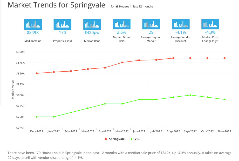 Market Trends for Springvale March 2023