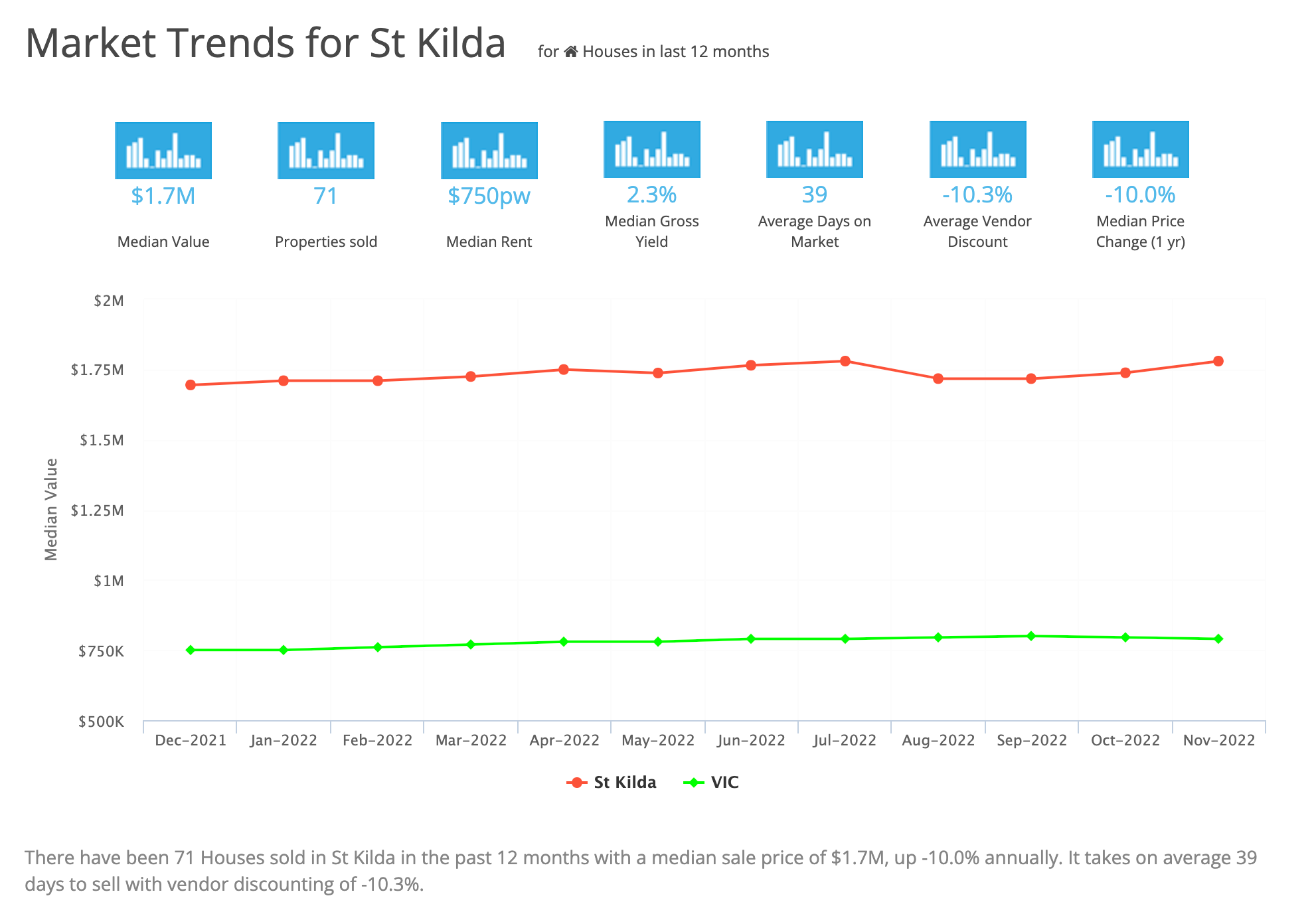 Market Trends for St Kilda March 2023
