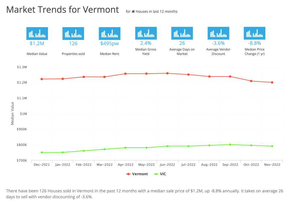 Market Trends for Vermont March 2023