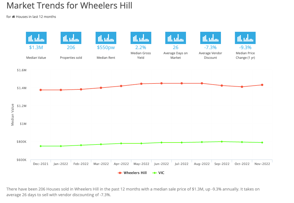 Market Trends for Wheelers Hill March 2023